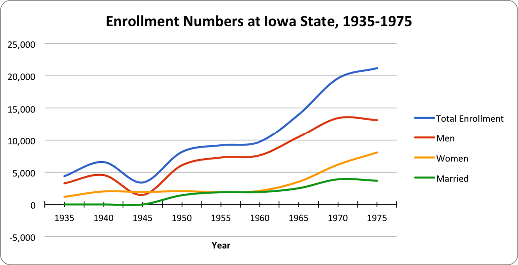 Student Enrollment by College at Iowa State, 1935-1975.