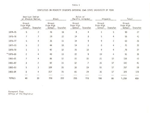 Image of a table comparing statistics on minority student entrance between 1974 and 1984